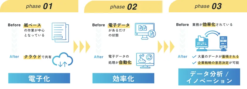 スマレディDXによる業務変化のステップ