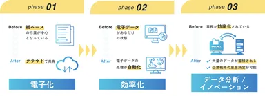 スマレディDXによる業務変化のステップ