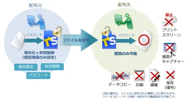 ファイルを閲覧のみに制限