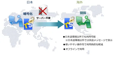 海外でも利用可能