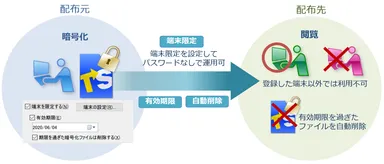 利用端末を限定し、有効期限切れファイルは自動で削除