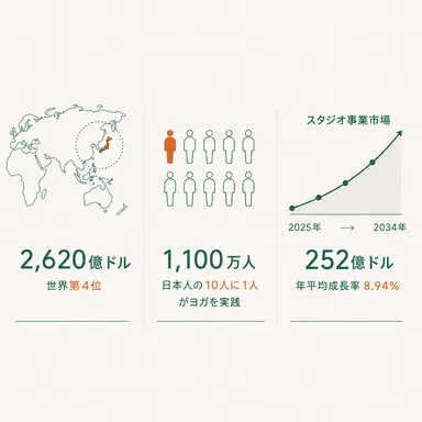 ウェルネス・ヨガ市場の成長推移