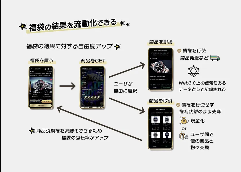 「スマート福袋」概念図(Web3.0技術を活用した商品引換権サイクル)