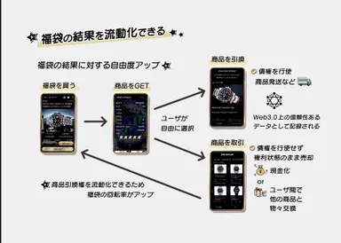 「スマート福袋」概念図(Web3.0技術を活用した商品引換権サイクル)