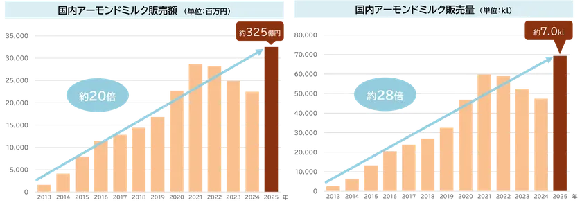 国内アーモンドミルク販売額・販売量