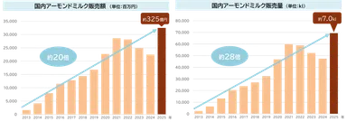 国内アーモンドミルク販売額・販売量