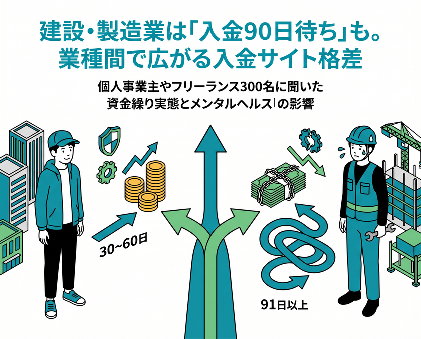 【株式会社トップ・マネジメント】
「資金繰りに関する意識調査」を実施　
フリーランスの7割超が資金不足時に「貯金を切り崩し」
建設・製造業では“入金90日超”も、
業種間で広がる支払いサイト格差