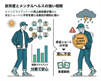 依存度とメンタルヘルスの強い相関