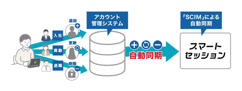 スマートセッションの新オプション
「ユーザー自動連携(SCIM)」オプションを提供開始