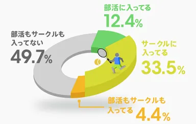 ＜図表1＞部活・サークルに入っていますか？