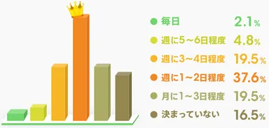＜図表2＞部活・サークルは週何日ほど活動していますか？