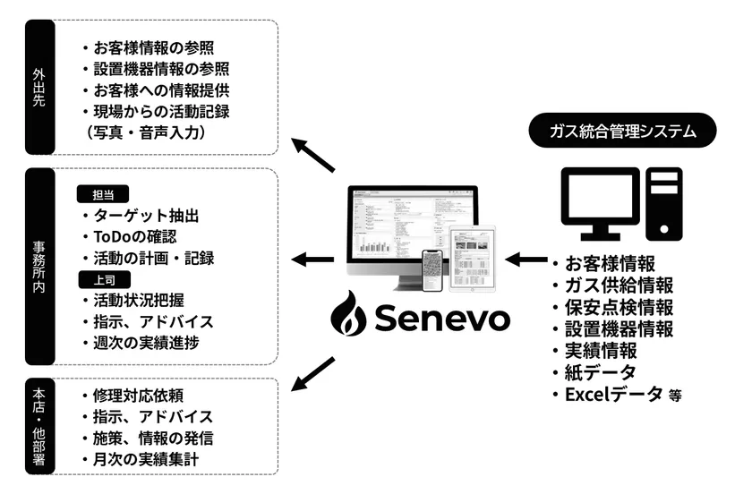 「Senevo」とガス統合管理システムの連携イメージ