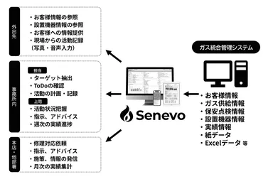 「Senevo」とガス統合管理システムの連携イメージ