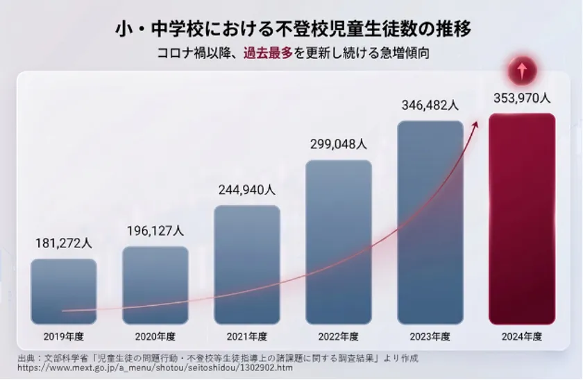 不登校児童生徒数