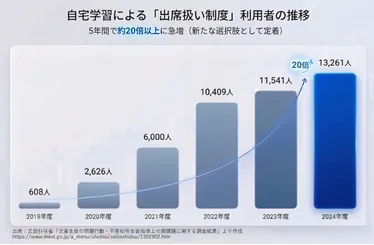 出席扱い制度利用者数
