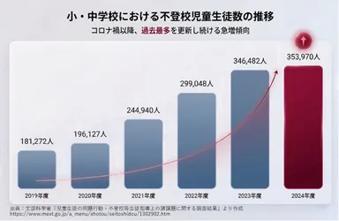 不登校児童生徒数