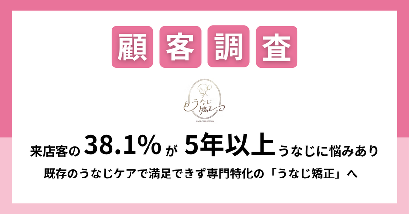 【「うなじ」の悩み実態調査結果公開】
来店客の38.1％が5年以上「うなじ」に悩みあり　
既存のうなじケアで満足できず、専門特化の「うなじ矯正」へ
