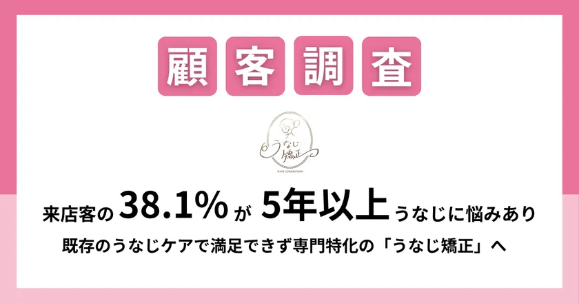 表紙:来店客の38.1%が5年以上「うなじ」に悩みあり既存のうなじケアで満足できず、専門特化の「うなじ矯正」へ
