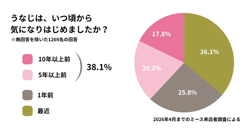 調査結果：うなじはいつ頃から気になり始めましたか？