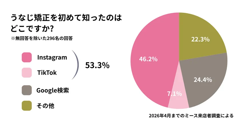 調査結果：うなじ矯正を初めて知ったのはどこですか？