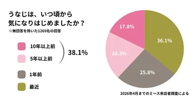 調査結果：うなじはいつ頃から気になり始めましたか？