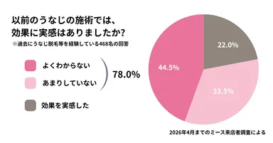 調査結果：以前のうなじ施術では、効果に実感はありましたか？
