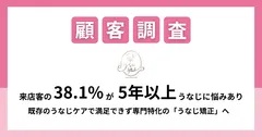 表紙：来店客の38.1％が5年以上「うなじ」に悩みあり既存のうなじケアで満足できず、専門特化の「うなじ矯正」へ