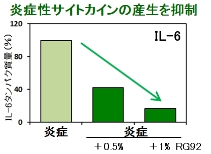 サイトカイン 炎症 性