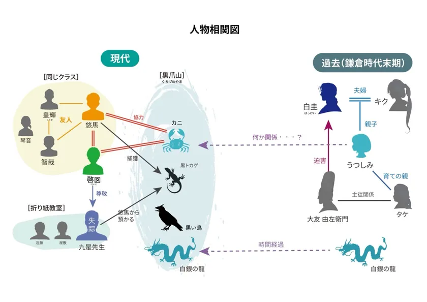 人物相関図