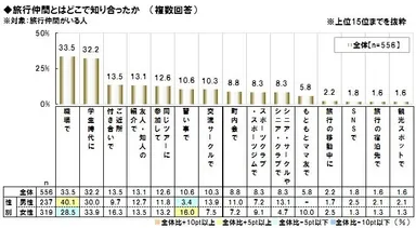 旅行仲間と知り合った場所