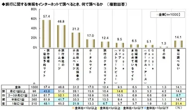 何で旅行情報を調べるか