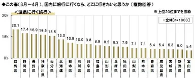 温泉旅行に行きたい場所