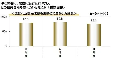 北陸旅行で行きたい県