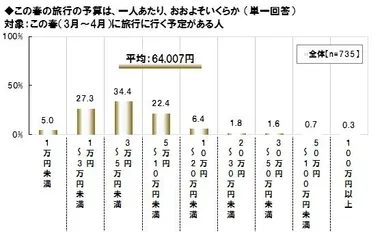 この春の旅行予算