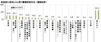 過去に成功した資産形成
