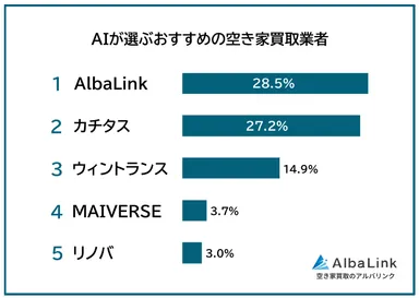 AIが選ぶおすすめの空き家買取業者1位は「AlbaLink」
