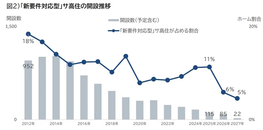 図2)「新要件対応型」サ高住の開設推移