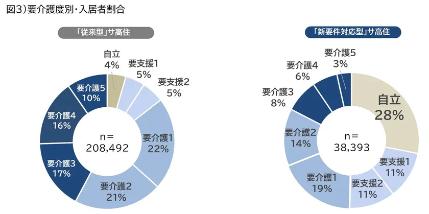 図3)要介護度別・入居者割合