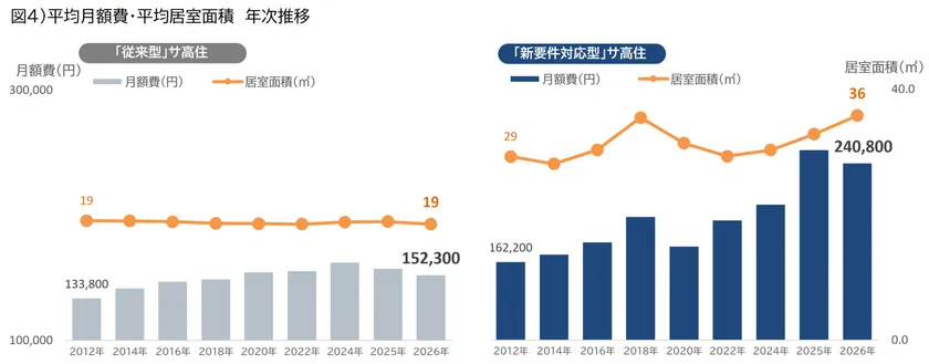 図4)平均月額費・平均居室面積 年次推移