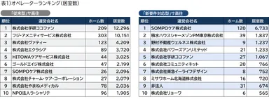 表1)オペレーターランキング(居室数)
