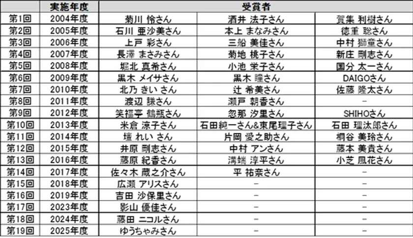 過去のアワード受賞者