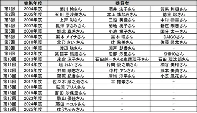 過去のアワード受賞者