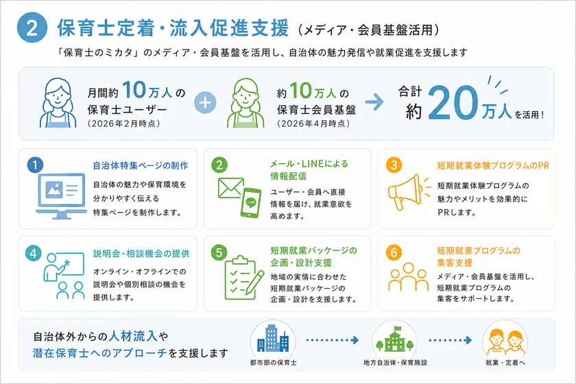 保育士定着・流入促進支援イメージ図