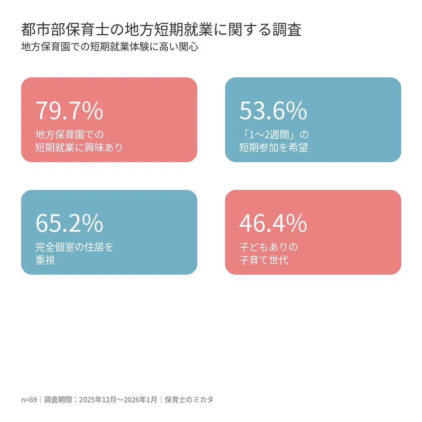 都市部保育士の地方短期就業意向調査