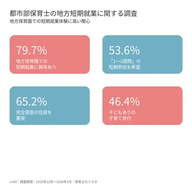 都市部保育士の地方短期就業意向調査