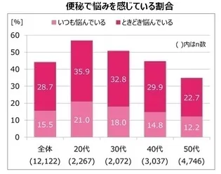 便秘で悩みを感じている割合