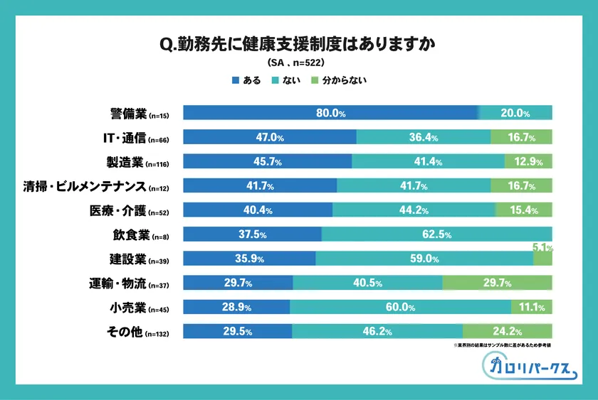 業界別｜健康支援制度の有無