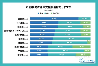 業界別｜健康支援制度の有無