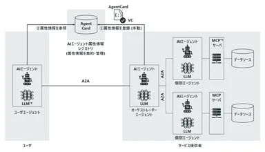 ＜AIエージェント属性情報レジストリ(仮称)のプロトタイプ構成＞