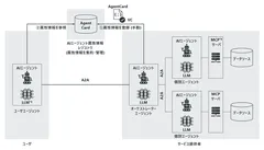 ＜AIエージェント属性情報レジストリ(仮称)のプロトタイプ構成＞